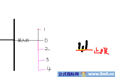 买入之后必胜法