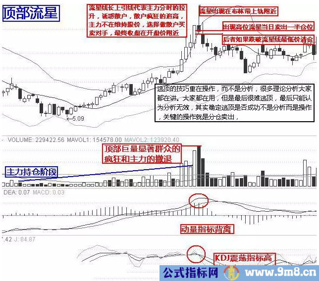 10个逃顶的技巧