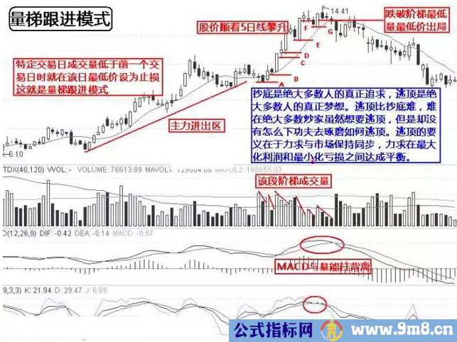 10个逃顶的技巧