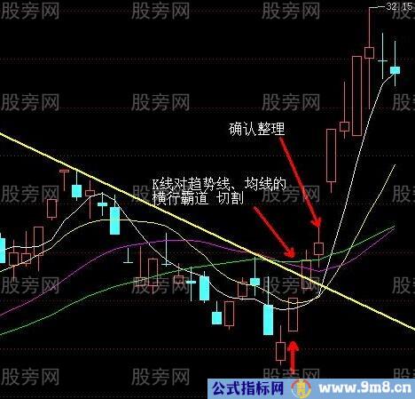 寻找最强的V字形反转拐点