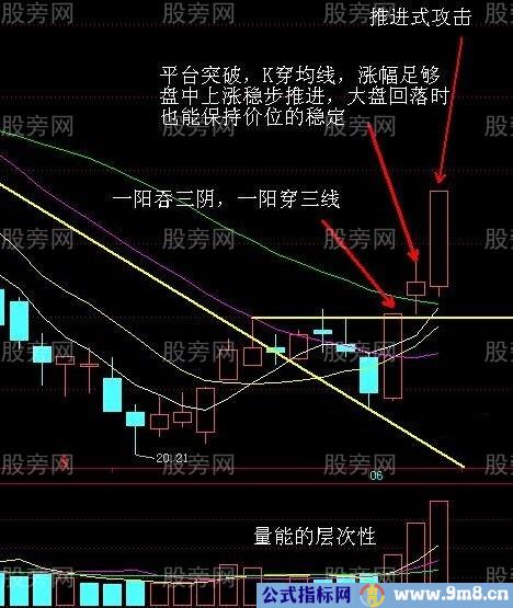 寻找最强的V字形反转拐点