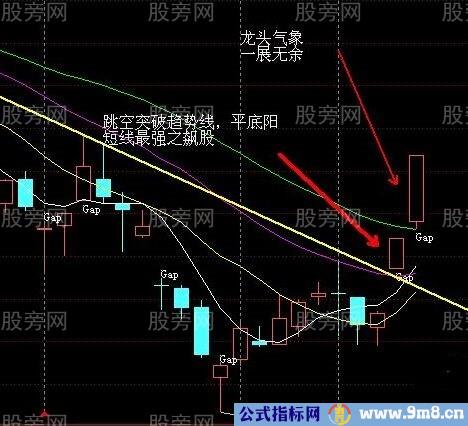 寻找最强的V字形反转拐点