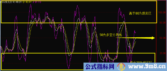 KDJ三个位阶操作方法