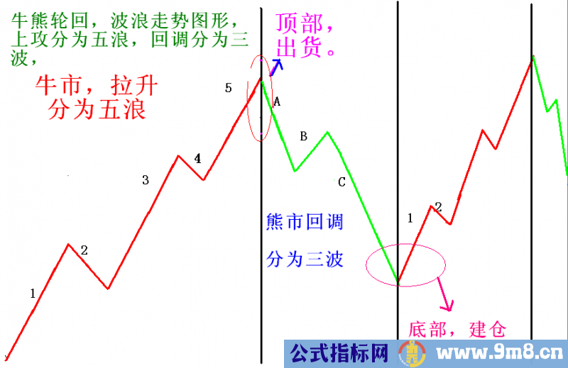 股市牛熊轮回，量价结构