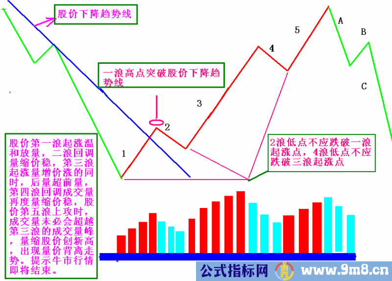 股市牛熊轮回，量价结构