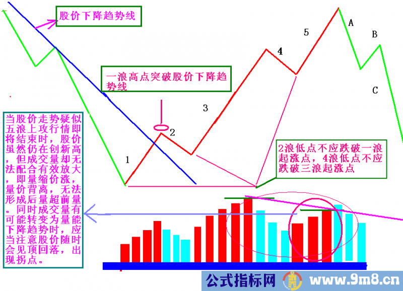 股市牛熊轮回，量价结构