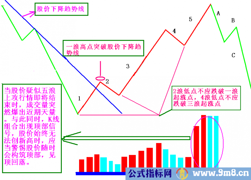 股市牛熊轮回，量价结构