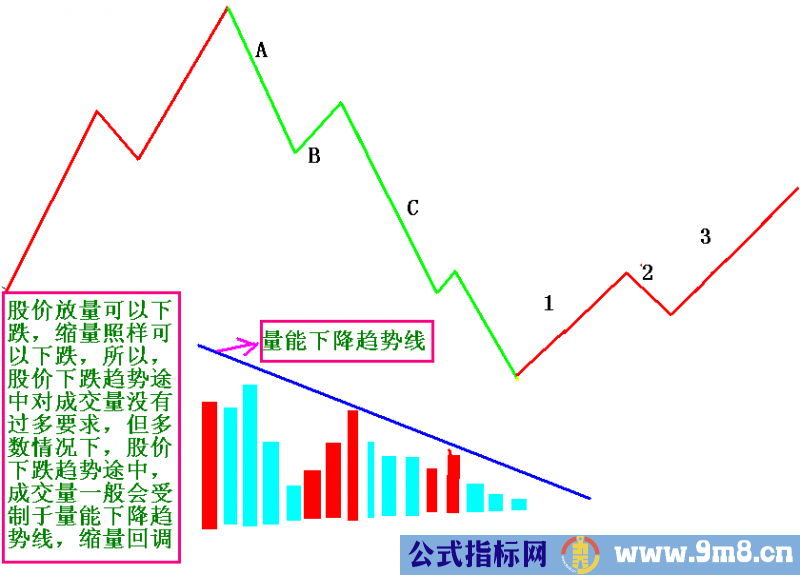 股市牛熊轮回，量价结构