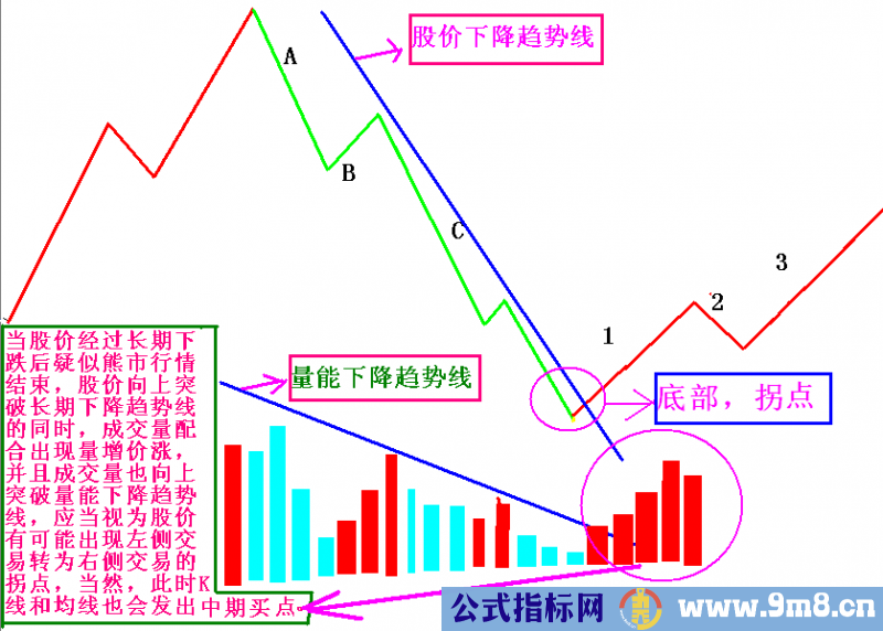 股市牛熊轮回，量价结构