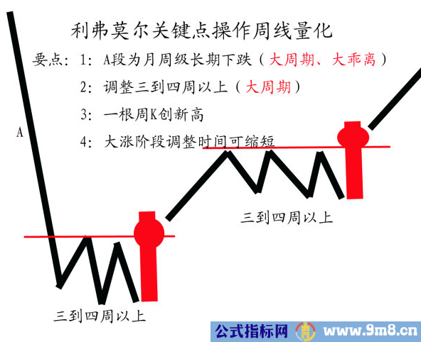 利弗莫尔关键点操作周线量化