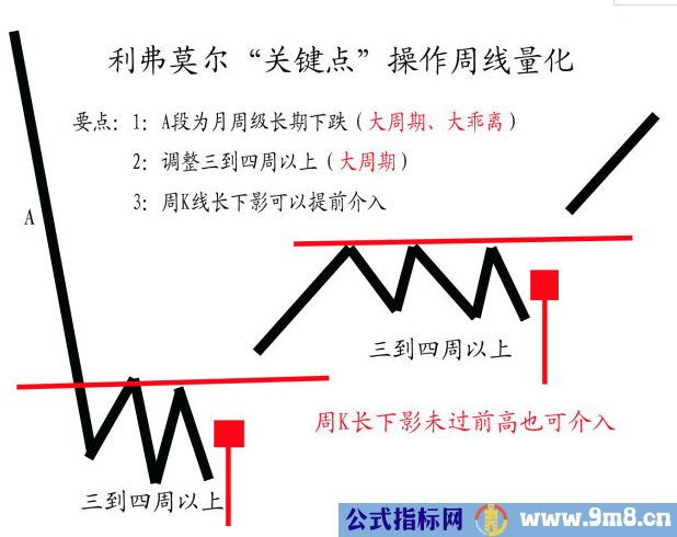 利弗莫尔关键点操作周线量化