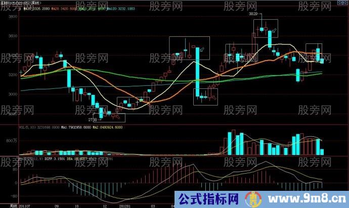 利弗莫尔关键点操作周线量化