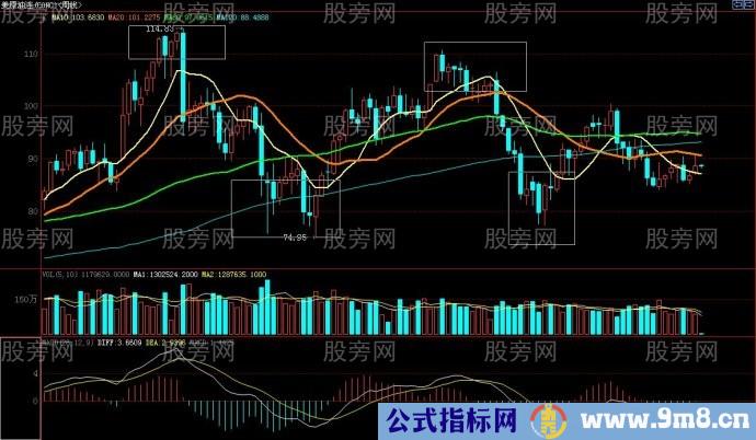 利弗莫尔关键点操作周线量化