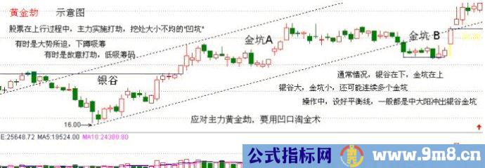 黄金坑与倍量过左峰