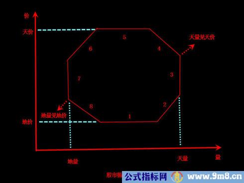 股市循环八步图