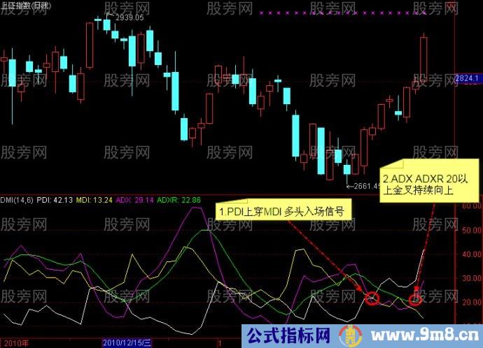 利用DMI判断行情上升趋势