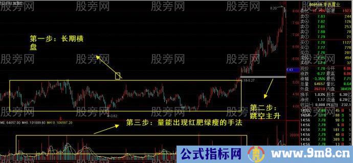 长庄大资金运作波段技术核心手法