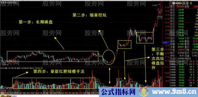 长庄大资金运作波段技术核心手法