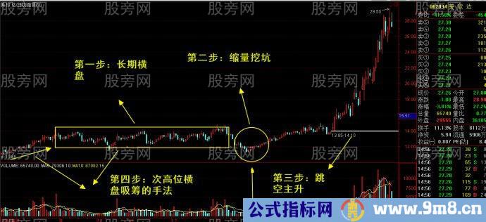 长庄大资金运作波段技术核心手法