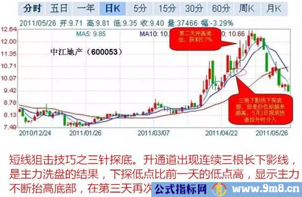 6种短线狙击技巧