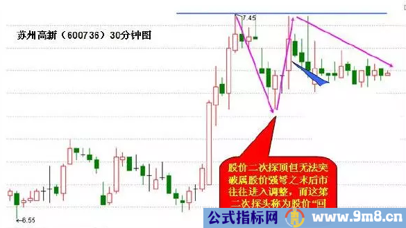 6种短线狙击技巧