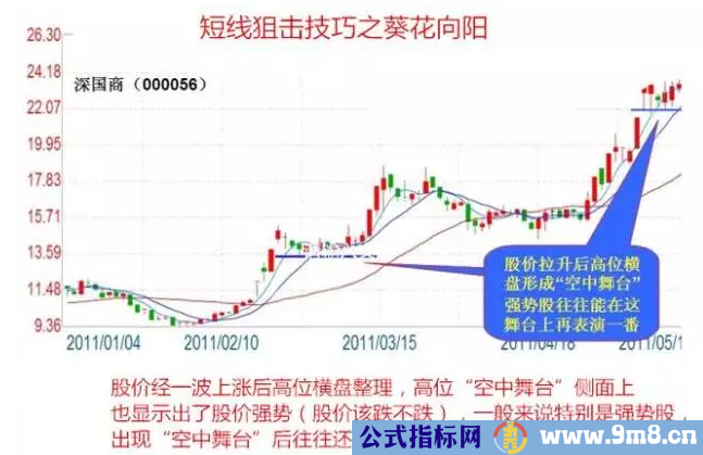 6种短线狙击技巧