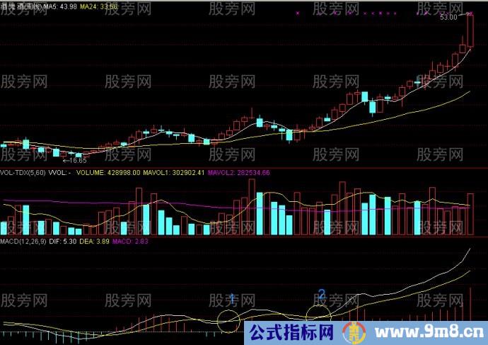 周线MACD零轴上方金叉买点