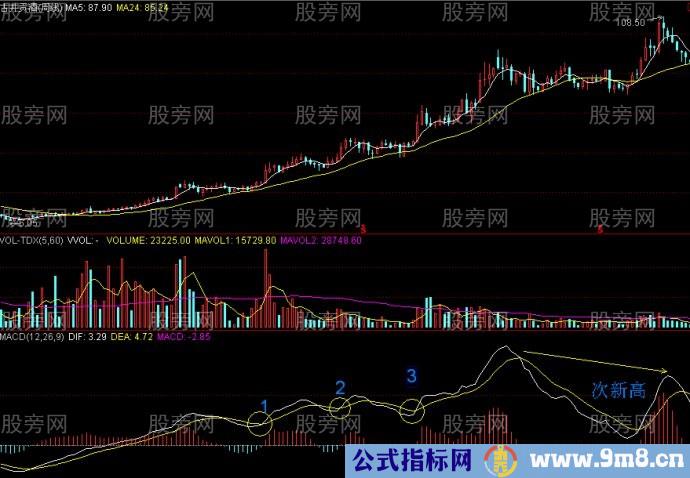 周线MACD零轴上方金叉买点