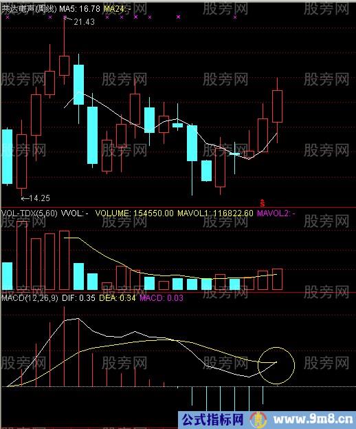 周线MACD零轴上方金叉买点