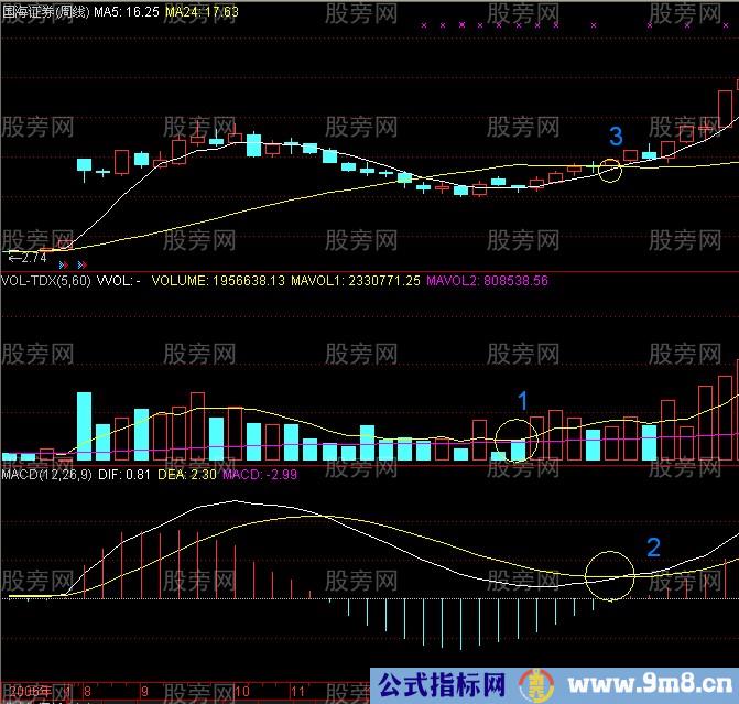 周线MACD零轴上方金叉买点