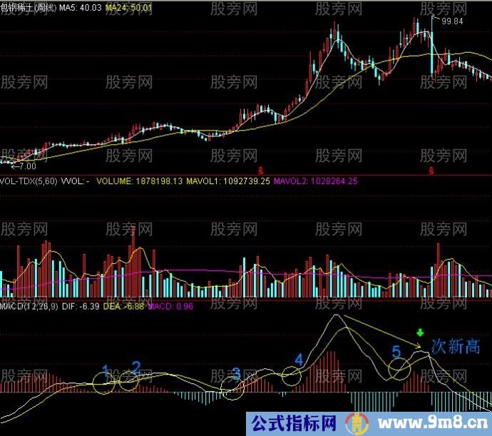 周线MACD零轴上方金叉买点