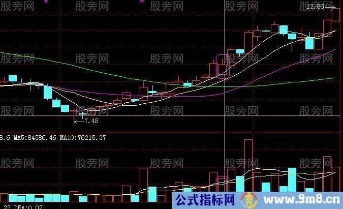 必须谨记的买入信号图形