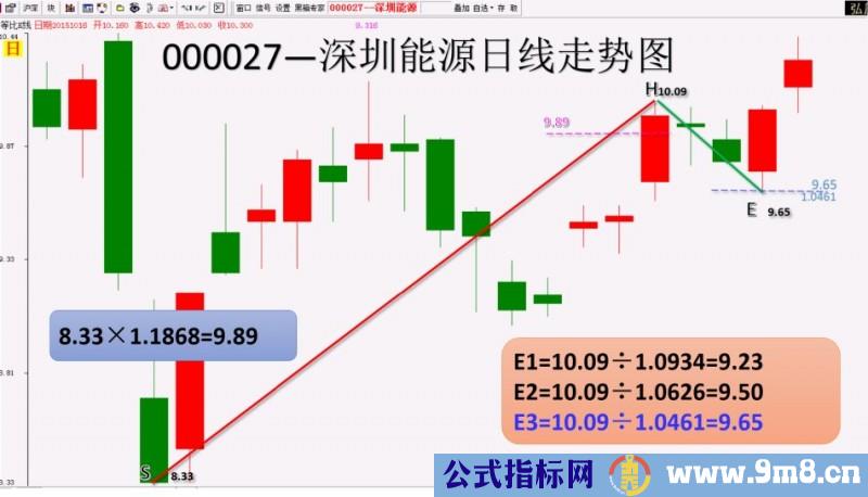 3类个股回调案例