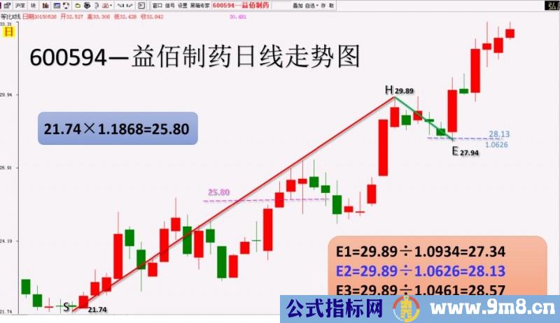 3类个股回调案例