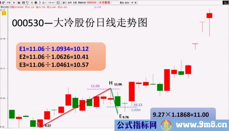 3类个股回调案例