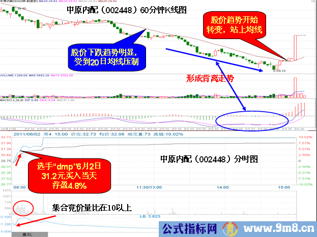 60分钟K线图中发现%&&&&&%机会