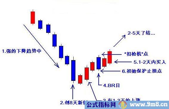 海底摸鱼抓底部反转的操盘方法