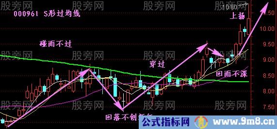 S形过均线交易策略