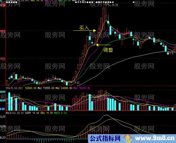 连续涨停股票调整买入法