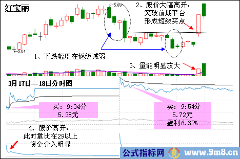 分时战法揭示上涨基因