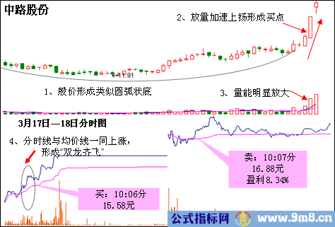 分时战法揭示上涨基因