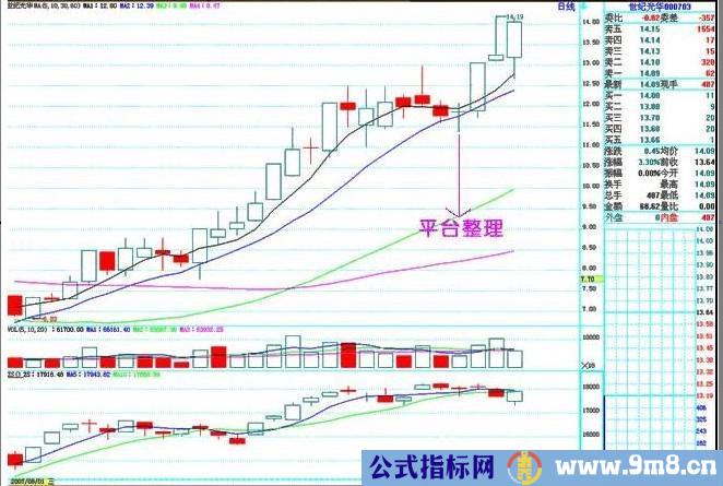 六大经典上升趋势形态