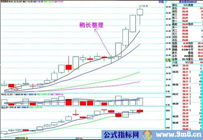 六大经典上升趋势形态