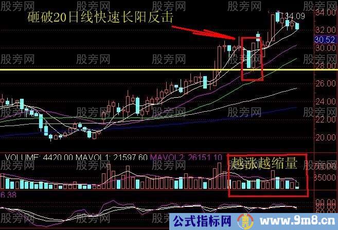 一种容易上涨技术形态