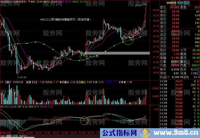 15分钟线MACD指标判断买卖点