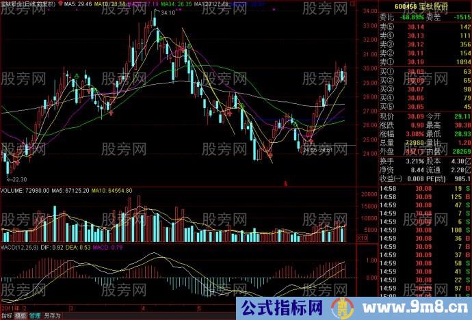 15分钟线MACD指标判断买卖点