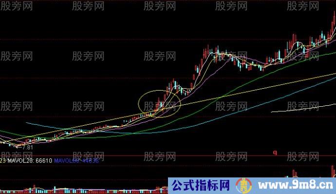 野马过河牛股形态实战