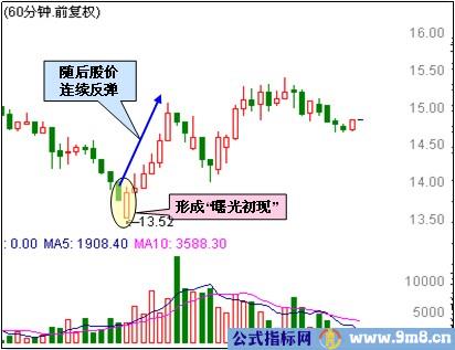 60分钟买入形态