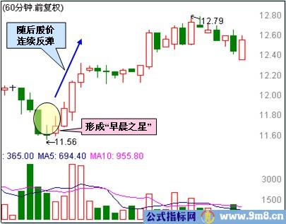 60分钟买入形态