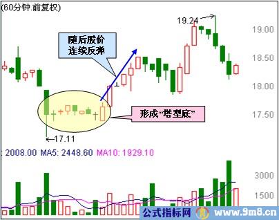 60分钟买入形态